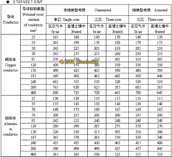 8.7/10kV,8.7/15kV东莞高压东莞电缆载流量