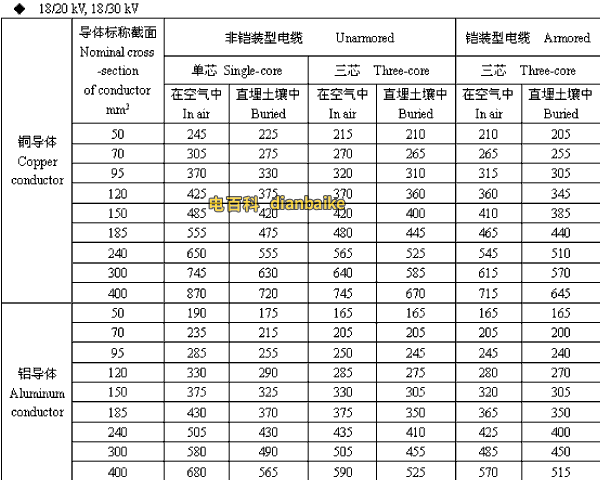 18/20,18/30kV东莞高压东莞电缆载流量